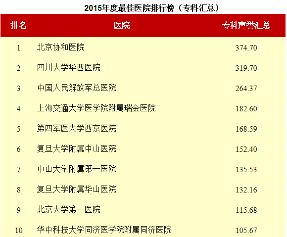 2015年度最佳醫(yī)院排行榜_?？茀R總_澳思泰.png